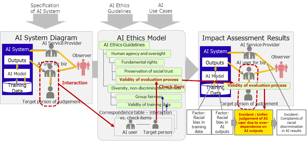 Figure 1. Outline of AI Ethics Impact Assessment