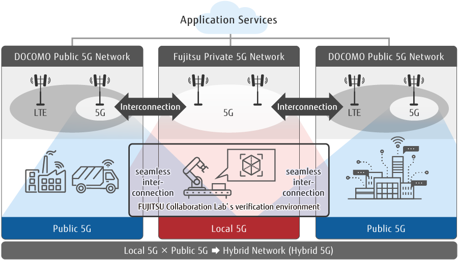 Figure 7: Hybrid 5G Network Example Fusing Private 5G and Public 5G