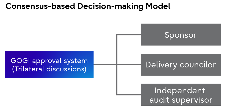 Consensus-based Decision-making Model