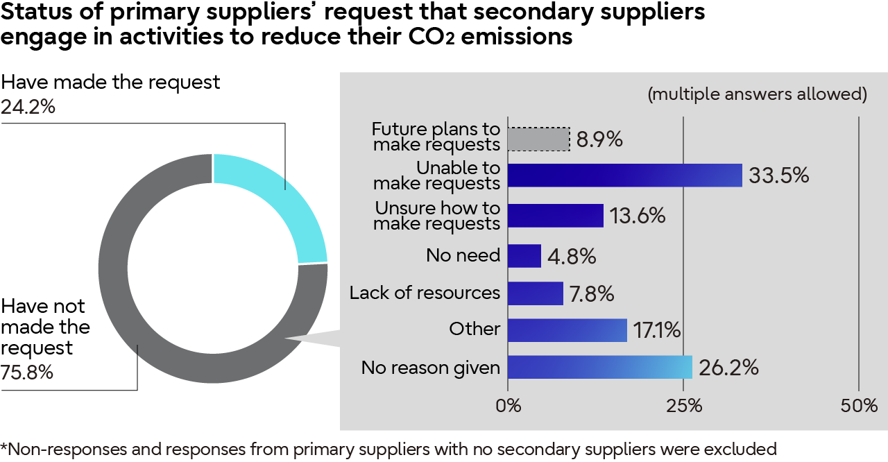 Status of primary suppliers' request that secondary suppliers engage in activities to reduce their CO<sub>2</sub> emissions