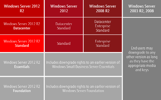 Downgrade rights Downgrade rights