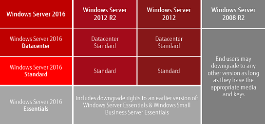 Downgrade rights Downgrade rights