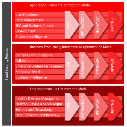 IT and Security Process IT and Security Process