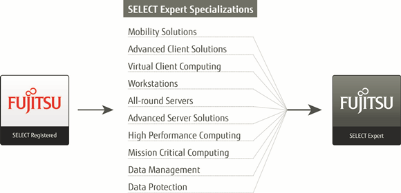 SELECT Partner Program Structure SELECT Partner Program Structure