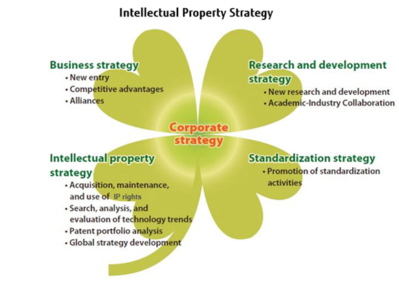 Intellectual Property Business Plan