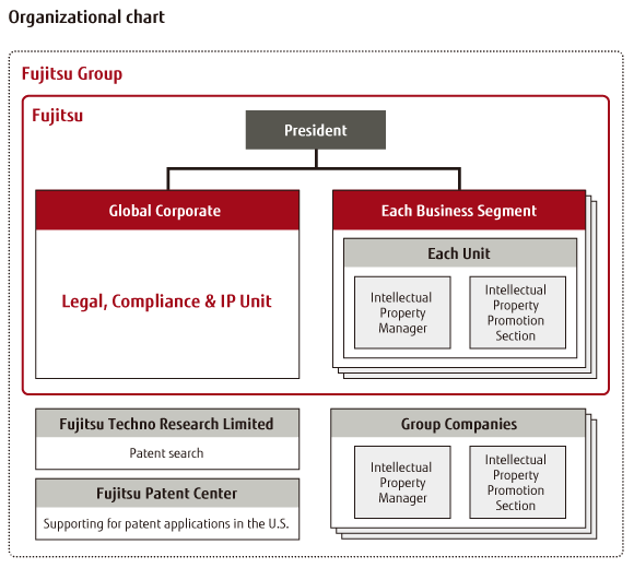 protection of intellectual property fujitsu canada electronic systems center organization chart