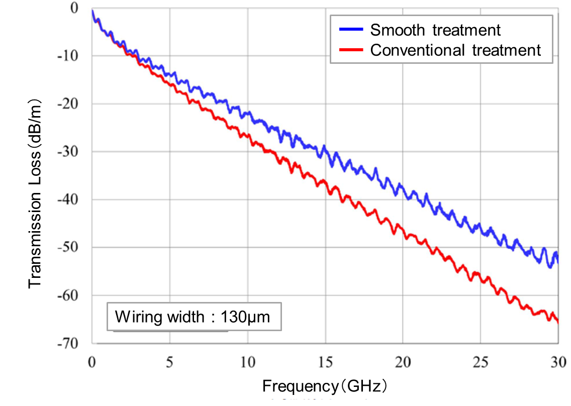Measured value of transmission characteristics for smooth treatment Measured value of transmission characteristics for smooth treatment