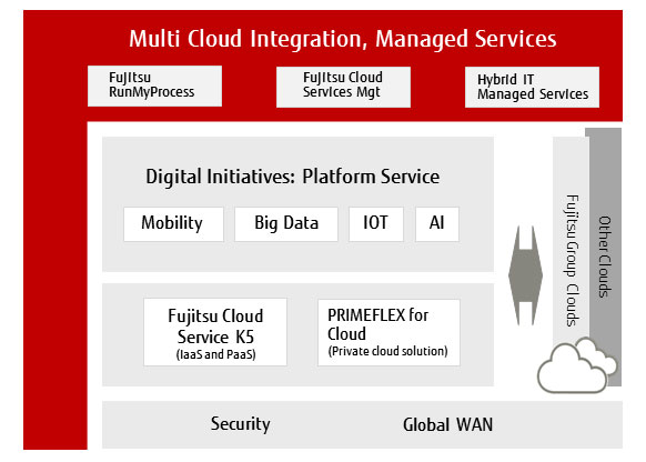 Multi Coud Integration, Managed Services Multi Coud Integration, Managed Services