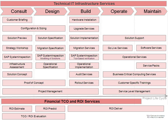 Service Portfolio for SAP IT Infrastructures Service Portfolio for SAP IT Infrastructures