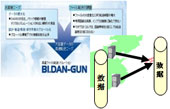 高速文件传输/镜像解决方案  BI.DAN-GUN