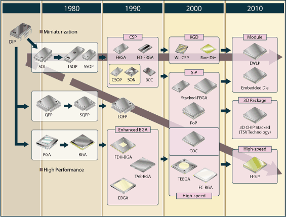 高级封装 - 富士通中国