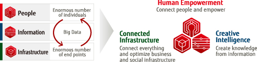 Realizing Human Centric Innovation from Three Dimensions Realizing Human Centric Innovation from Three Dimensions