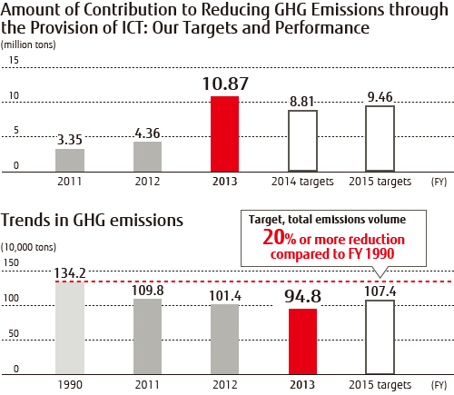 Chart: Amount of Contribution to Reducing GHG Emissions through the Provision of ICT: Our Targets and Performance and Trends in GHG emissions Chart: Amount of Contribution to Reducing GHG Emissions through the Provision of ICT: Our Targets and Performance and Trends in GHG emissions