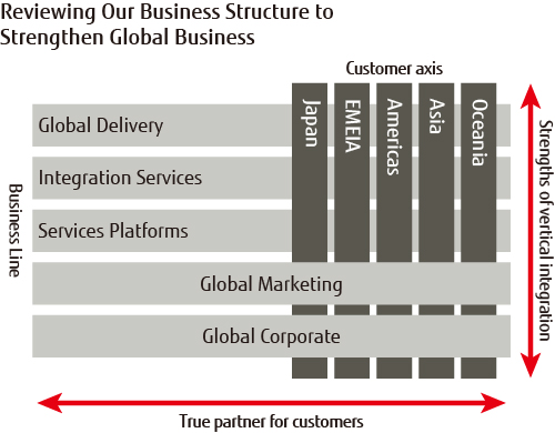Chart: Reviewing Our Business Structure to Strengthen Global Business Chart: Reviewing Our Business Structure to Strengthen Global Business