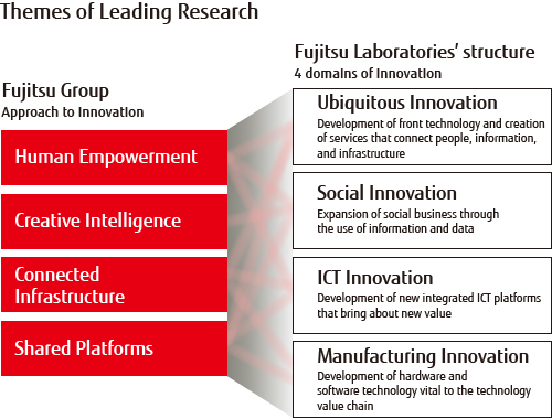 Themes of Leading Research Themes of Leading Research
