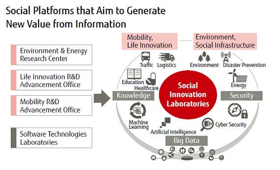 Social Platforms that Aim to Generate New Value from Information Social Platforms that Aim to Generate New Value from Information