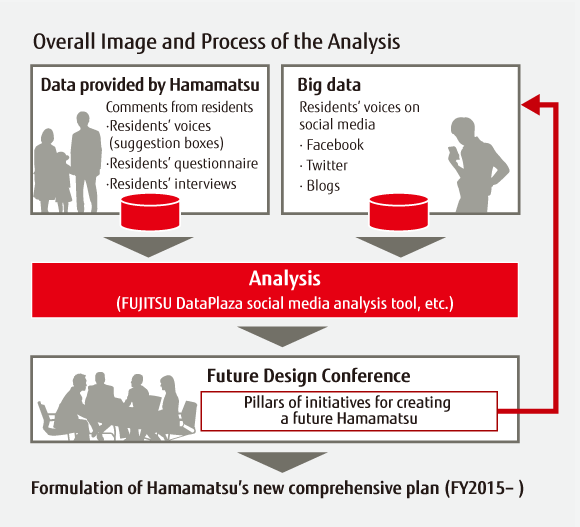 Overall Image and Process of the Analysis Overall Image and Process of the Analysis