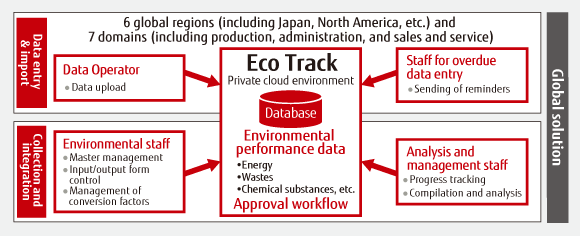 System Image of Eco Track, a SaaS-based environmental management information system System Image of Eco Track, a SaaS-based environmental management information system