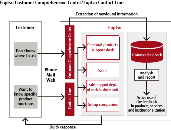 Fujitsu Customer Comprehensive Center / Fujitsu Contact Line Fujitsu Customer Comprehensive Center / Fujitsu Contact Line
