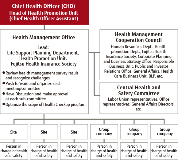 Structure of Health Management Promotion System Structure of Health Management Promotion System
