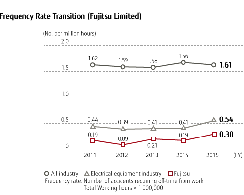Chart: Frequency Rate Transition (Fujitsu Limited) Chart: Frequency Rate Transition (Fujitsu Limited)