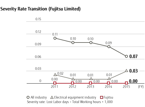 Chart: Serverity Rate Transition (Fujitsu Limited) Chart: Serverity Rate Transition (Fujitsu Limited)