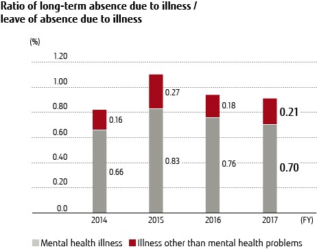 Ratio of long-term absence due to illness / leave of absence due to illness Ratio of long-term absence due to illness / leave of absence due to illness