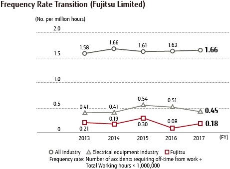 Frequency Rate Transition (Fujitsu Limited) Frequency Rate Transition (Fujitsu Limited)