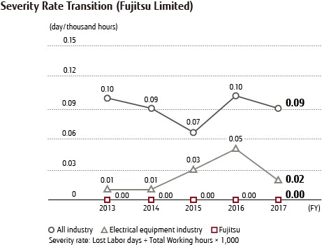 Severity Rate Transition (Fujitsu Limited) Severity Rate Transition (Fujitsu Limited)