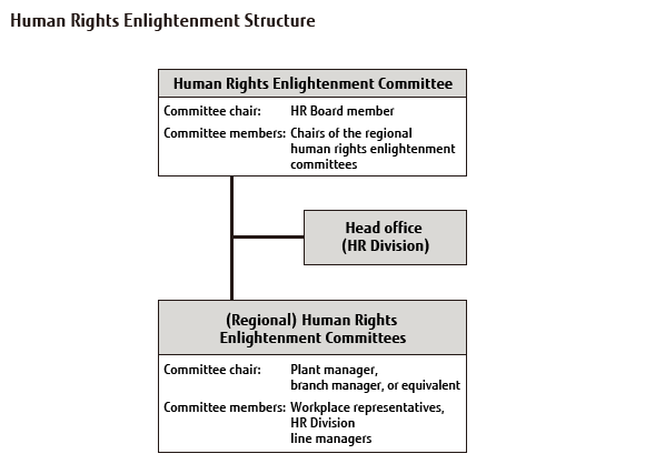 Chart: Human Rights Enlightenment Structure Chart: Human Rights Enlightenment Structure