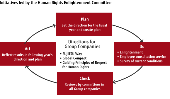 Chart: Initiatives led by the Human Rights Enlightenment Committee Chart: Initiatives led by the Human Rights Enlightenment Committee