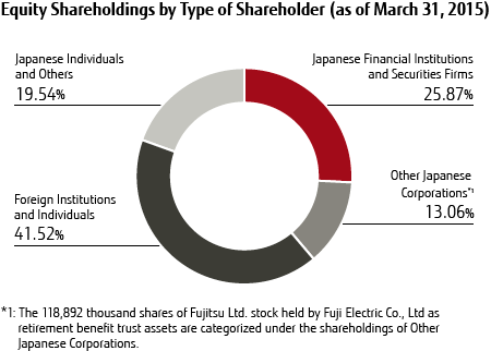 Chart: Equity Shareholdings by Type of Shareholder (as of March 31, 2015) Chart: Equity Shareholdings by Type of Shareholder (as of March 31, 2015)