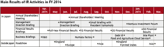 Chart: Main Results of IR Activities in FY 2014 Chart: Main Results of IR Activities in FY 2014