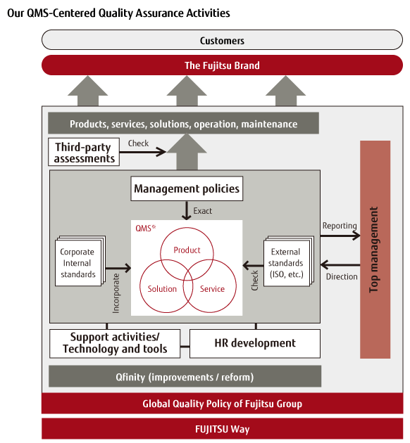 Our QMS-Centered Quality Assurance Activities Our QMS-Centered Quality Assurance Activities