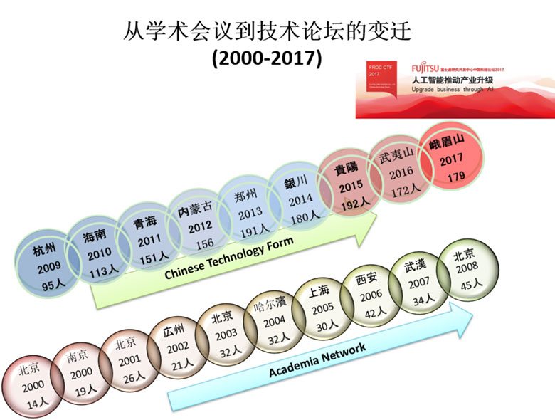 富士通研究开发中心中国科技论坛