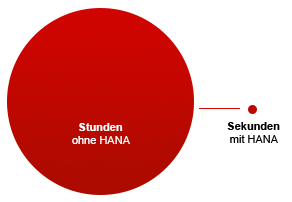 Infografik-saphana-Geschwindigkeit Infografik-saphana-Geschwindigkeit