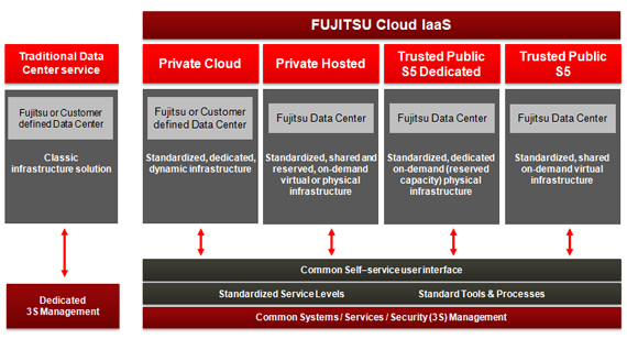FUJITSU Cloud IaaS – Offering choice Diagram FUJITSU Cloud IaaS – Offering choice Diagram