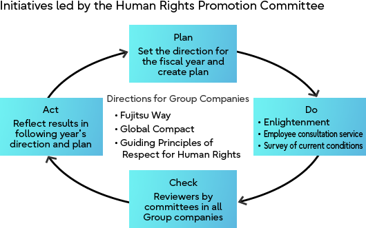 Initiatives led by the Human Rights Promotion Committee