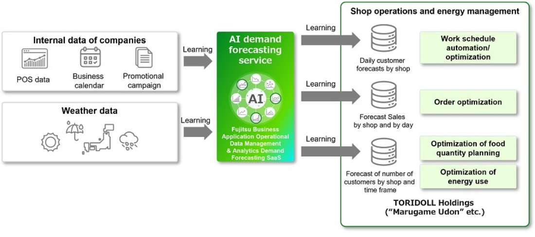 Overview of the AI Demand Forecasting Service