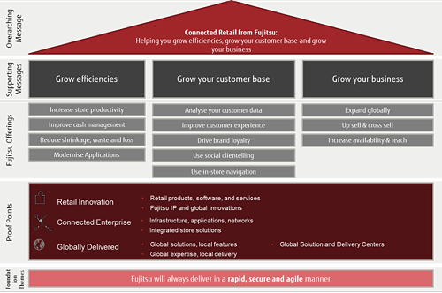 The Fujitsu Connected Retail concept The Fujitsu Connected Retail concept