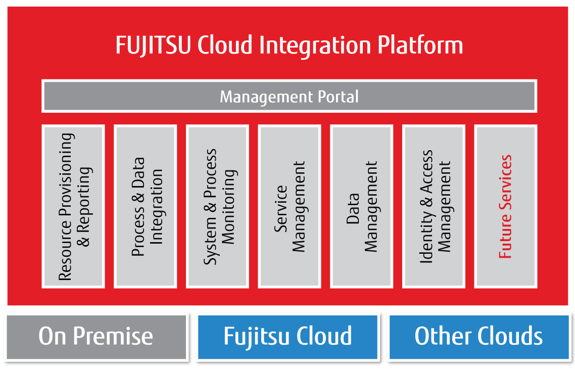 FUJITSU Cloud Integration Platform - Putting you in control FUJITSU Cloud Integration Platform - Putting you in control