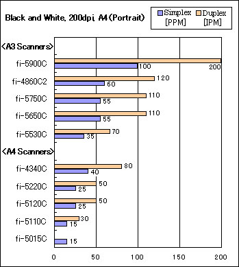 Black and White, 200dpi, A4 (portrait), fi-5900C: 200ipm, 100ppm, fi-4860C2: 120ipm, 60ppm, fi-5750C: 110ipm, 55ppm, fi-5650C: 110ipm, 55ppm, fi-5530C: 70ppm, 35ipm, fi-4340C: 80ipm, 40ppm, fi-5220C: 50ipm, 25ppm, fi-5120C: 50ipm, 25ppm, fi-5110C: 30ipm, 15ppm, fi-5015C: 15ppm Black and White, 200dpi, A4 (portrait), fi-5900C: 200ipm, 100ppm, fi-4860C2: 120ipm, 60ppm, fi-5750C: 110ipm, 55ppm, fi-5650C: 110ipm, 55ppm, fi-5530C: 70ppm, 35ipm, fi-4340C: 80ipm, 40ppm, fi-5220C: 50ipm, 25ppm, fi-5120C: 50ipm, 25ppm, fi-5110C: 30ipm, 15ppm, fi-5015C: 15ppm