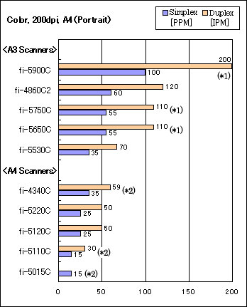 Color, 200dpi, A4 (portrait), fi-5900C(*1): 200ipm, 100ppm, fi-4860C2: 120ipm, 60ppm, fi-5750C(*1): 110ipm, 55ppm, fi-5650C(*1): 110ipm, 55ppm, fi-5530C: 70ipm, 35ppm, fi-4340C(*2): 59ipm, 35ppm, fi-5220C: 50ipm, 25ppm, fi-5120C: 50ipm, 25ppm, fi-5110C(*2): 30ipm, 15ppm, fi-5015C(*2): 15ppm Color, 200dpi, A4 (portrait), fi-5900C(*1): 200ipm, 100ppm, fi-4860C2: 120ipm, 60ppm, fi-5750C(*1): 110ipm, 55ppm, fi-5650C(*1): 110ipm, 55ppm, fi-5530C: 70ipm, 35ppm, fi-4340C(*2): 59ipm, 35ppm, fi-5220C: 50ipm, 25ppm, fi-5120C: 50ipm, 25ppm, fi-5110C(*2): 30ipm, 15ppm, fi-5015C(*2): 15ppm
