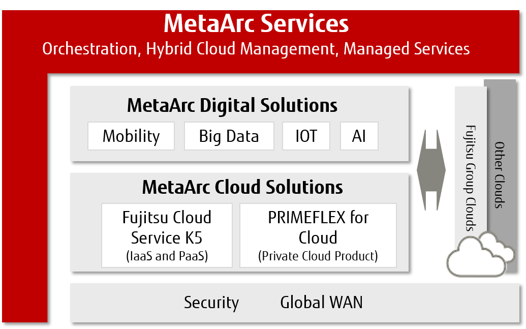 Multi Coud Integration, Managed Services Multi Coud Integration, Managed Services