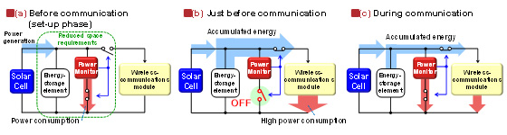 Figure 1: How the power-control operation works