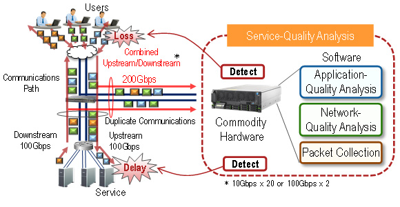 Figure 1: Diagram of 200 Gbps service-quality analysis