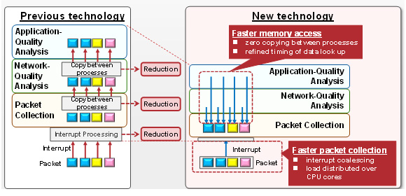 Figure 2: Technologies for faster packet collection, faster memory access