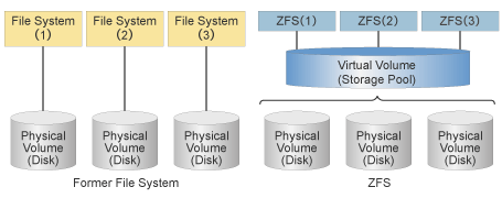 Introduction to a file system in Solaris ZFS