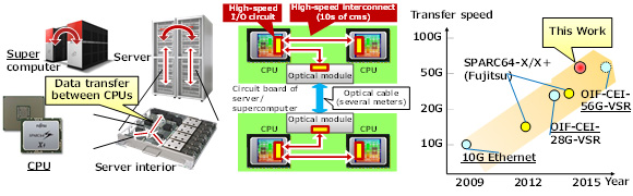 Figure 1: High-speed data communications between CPUs in a server and between chassis