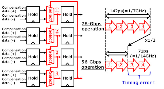 Figure 3: Real-world architecture of conventional DFE and problems it encounters at 56 Gbps